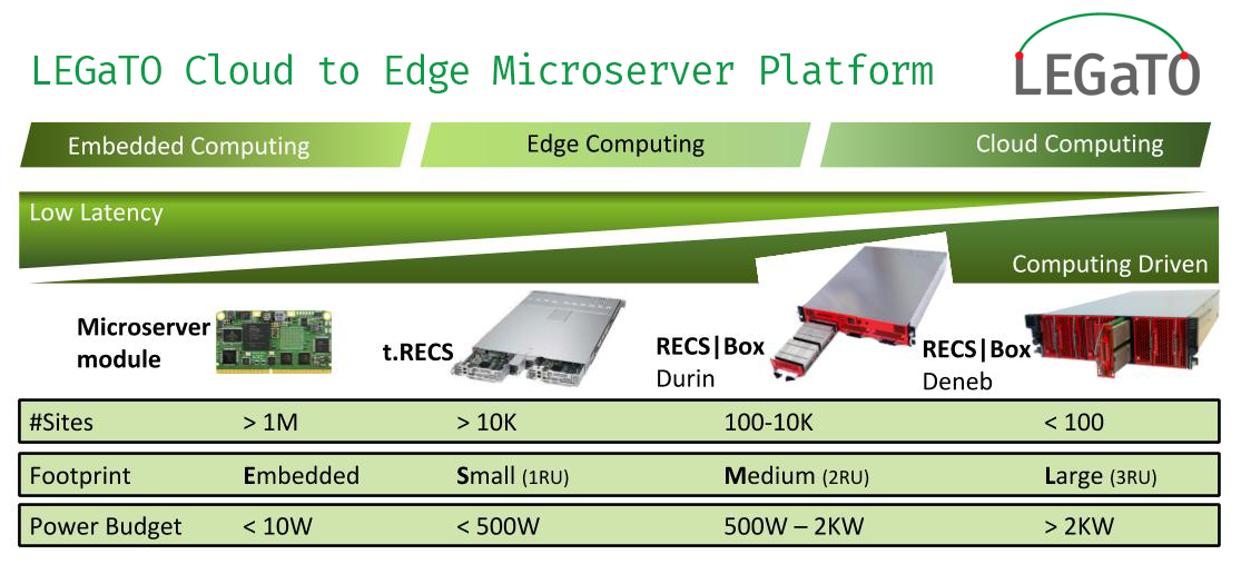 Cloud to Edge Microserver Platform