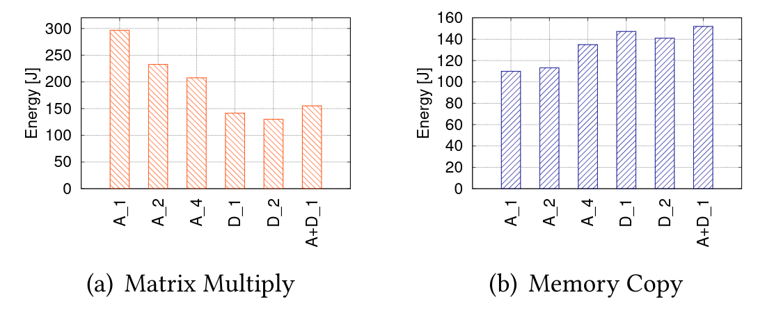 Figure 1: Energy of two kernels on the TX2 platform as a number of core type (A: A57, D: Denver) and number of cores (A_1..A_4). A+D_1 has one A57 core and one Denver core