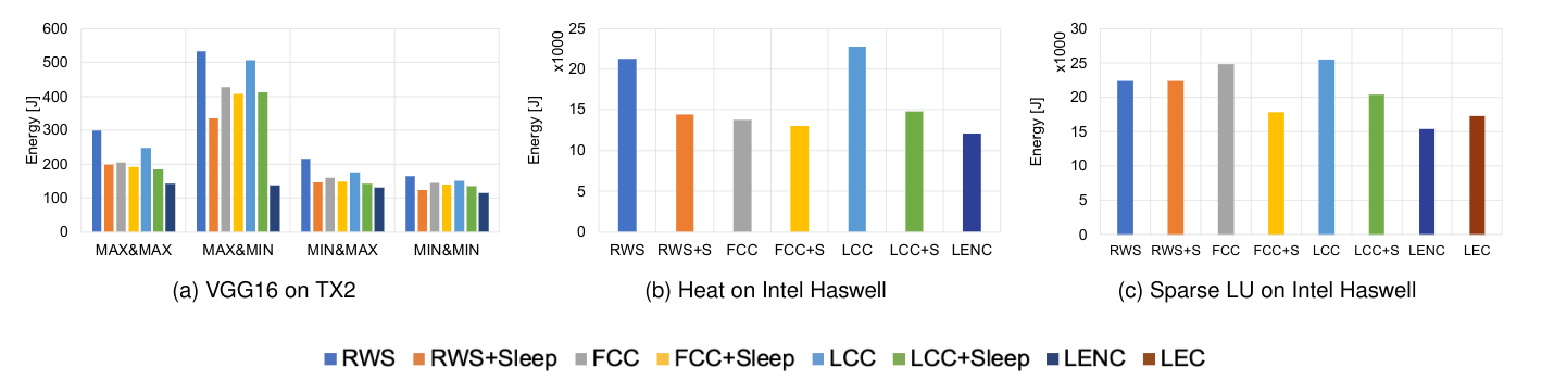 Figure 3: Energy reductions enabled by the LENC scheduler