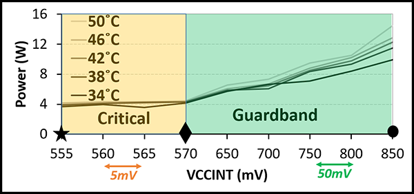 Figure 5: Googlenet: Temperature and Power