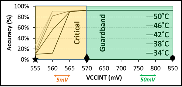 Figure 6: Googlenet: T and inference accuracy