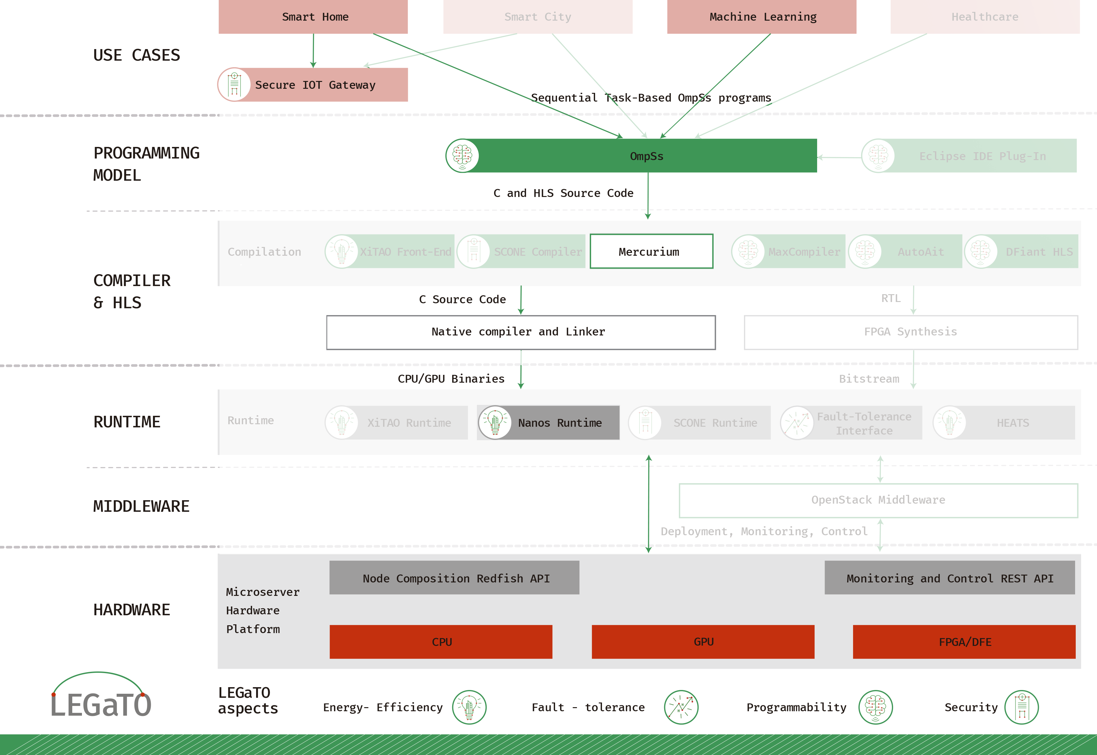 Smart Home use case in the LEGaTO system