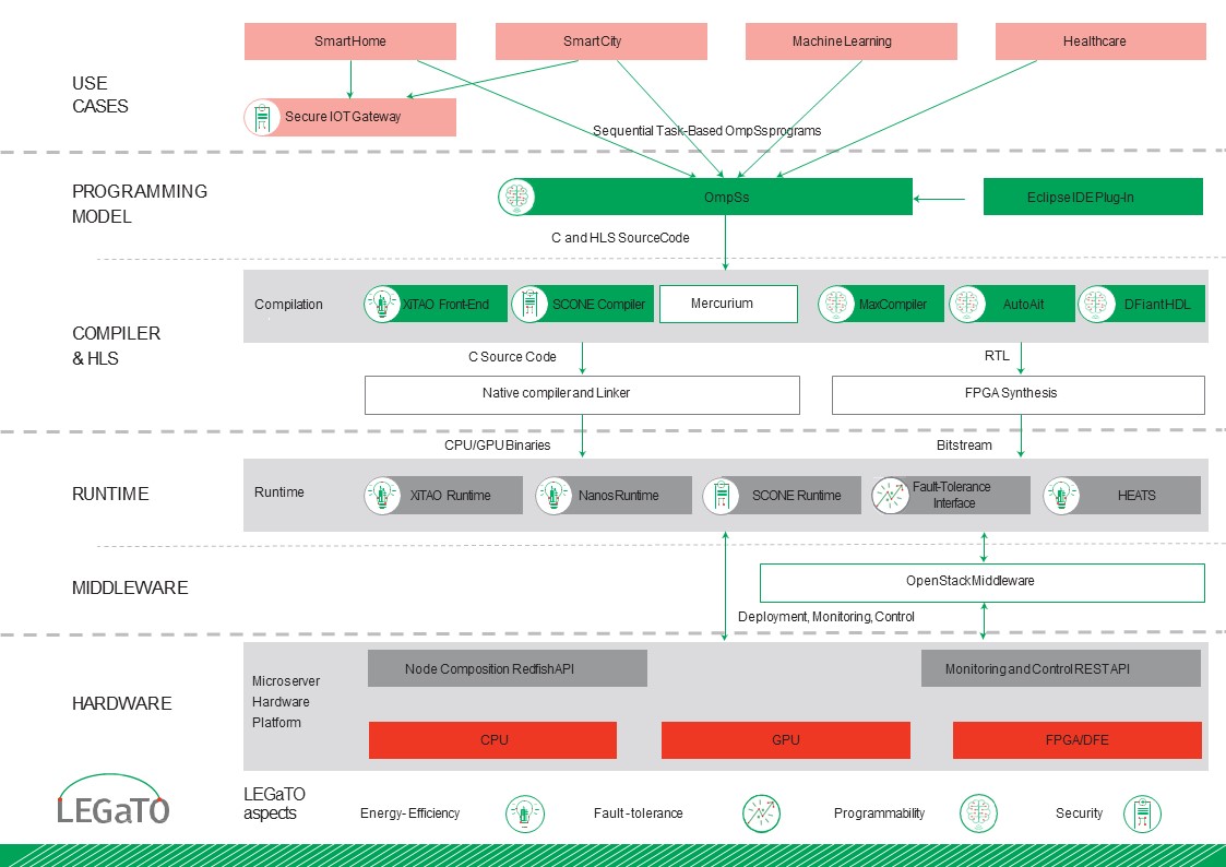 LEGaTO system overview