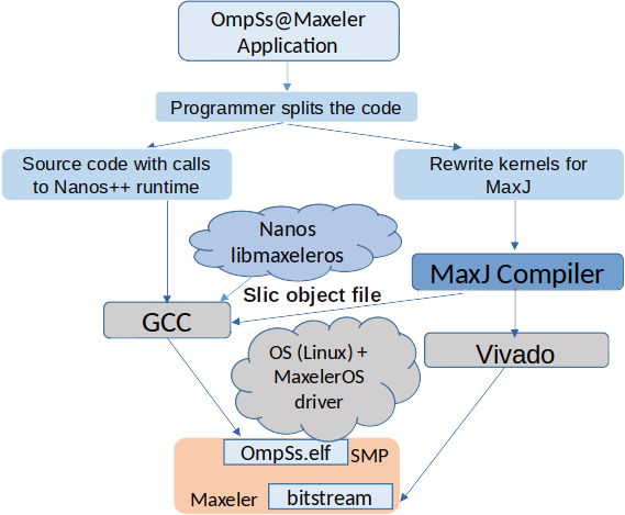 OmpSs-Maxeler integrated ecosystem
