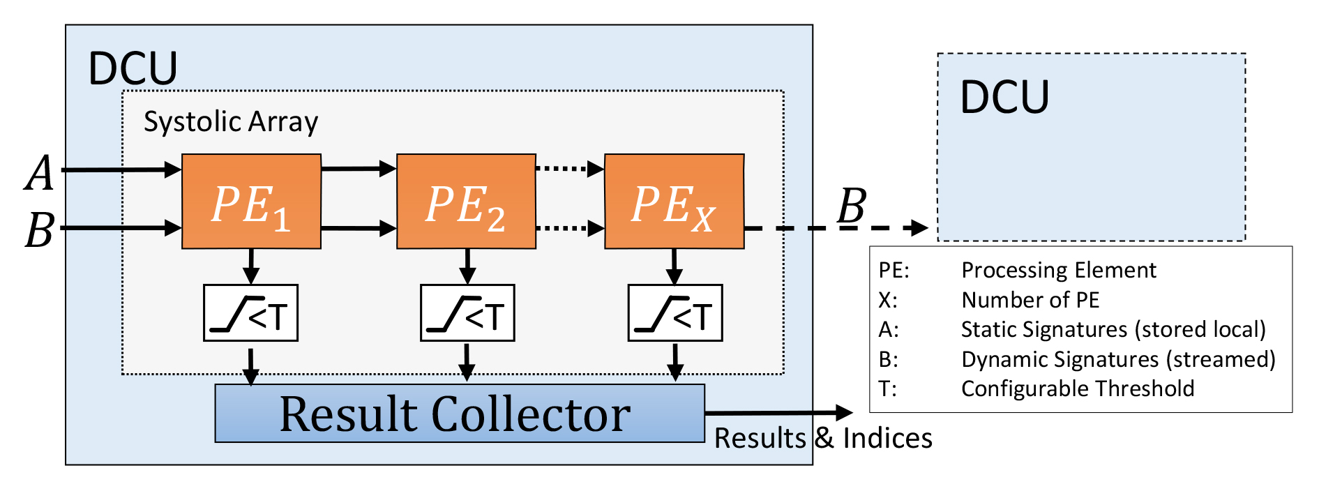 Architecture of the distance comparison units (DCU) for binary string comparisons