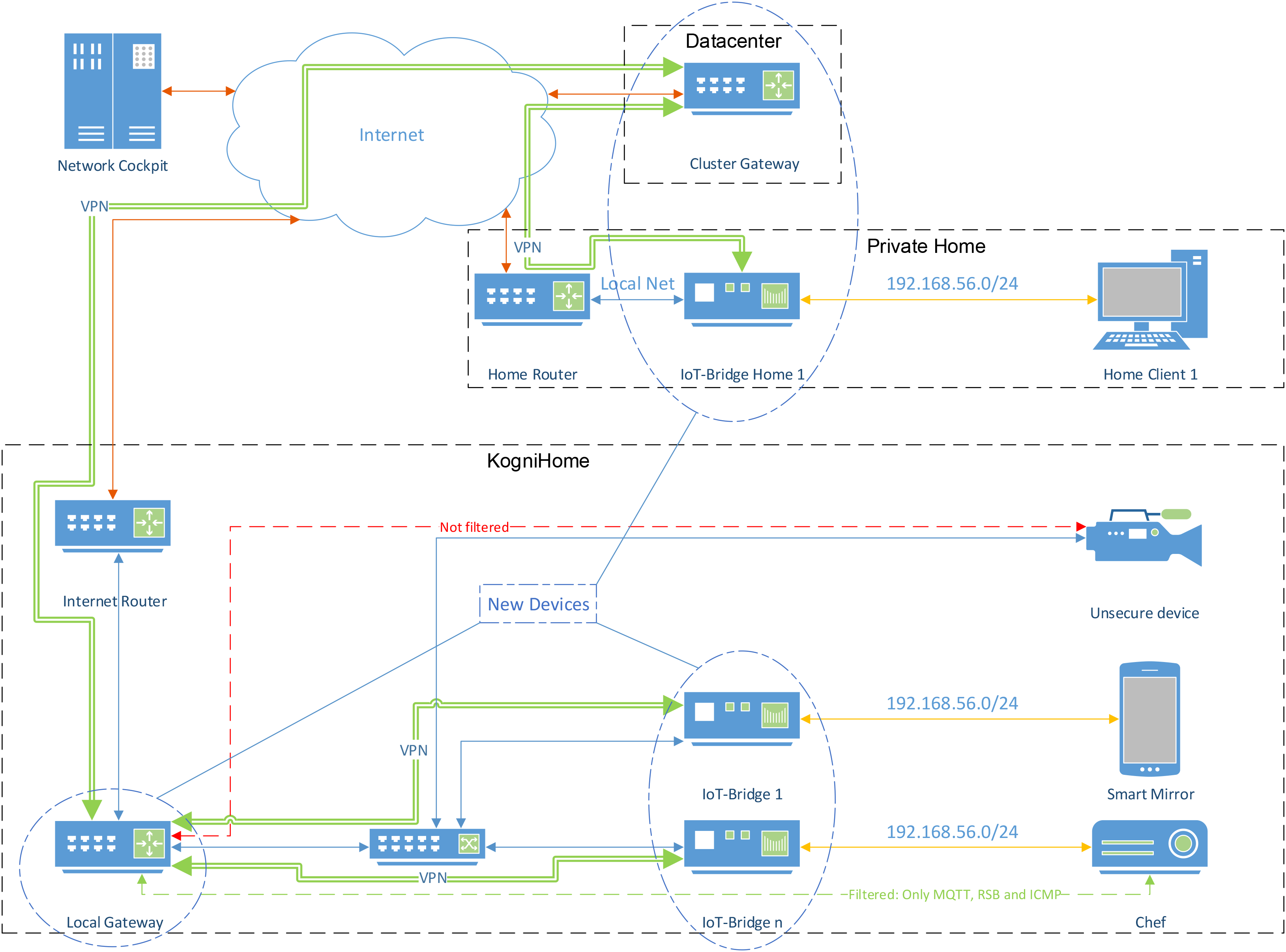 KogniHome network with Secure IoT Gateway integration